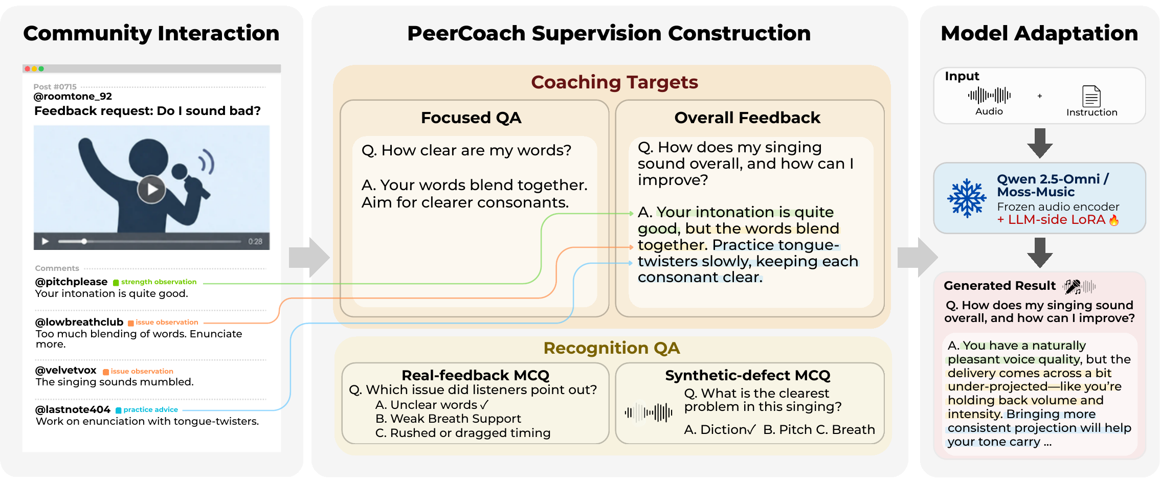 PitchIn overview: community singing feedback is reconstructed into Focused QA, Overall Feedback, and Recognition QA. Audio–language models are adapted with a frozen audio encoder and language-model LoRA.
