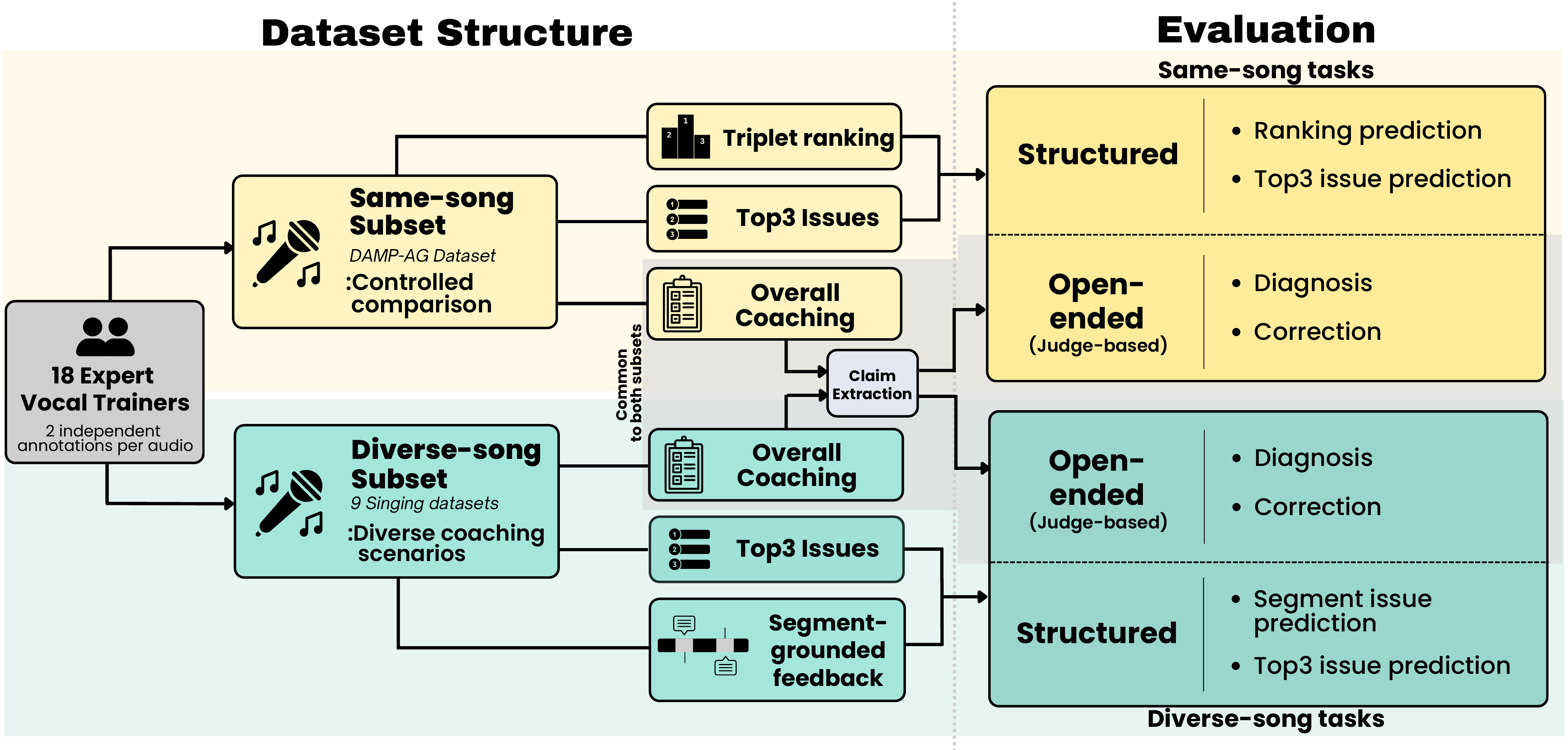 Overview of VocalCoachBench: singing audio from two subsets is annotated by vocal trainers with Top-3 issues, triplet rankings, free-form coaching feedback and segment labels; models are evaluated on structured targets and claim-based open-ended feedback.