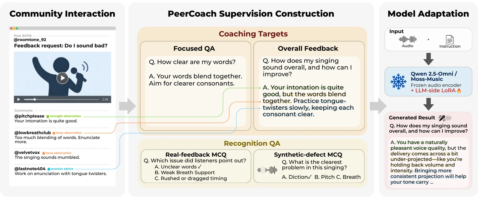PitchIn: PeerCoach supervision construction and model adaptation overview